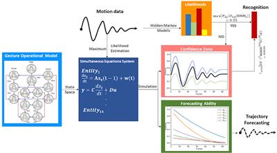 Human Movement Representation on Multivariate Time Series for Recognition of Professional Gestures and Forecasting Their Trajectories